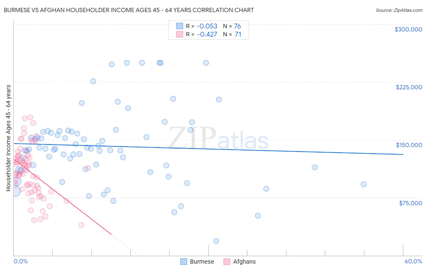 Burmese vs Afghan Householder Income Ages 45 - 64 years