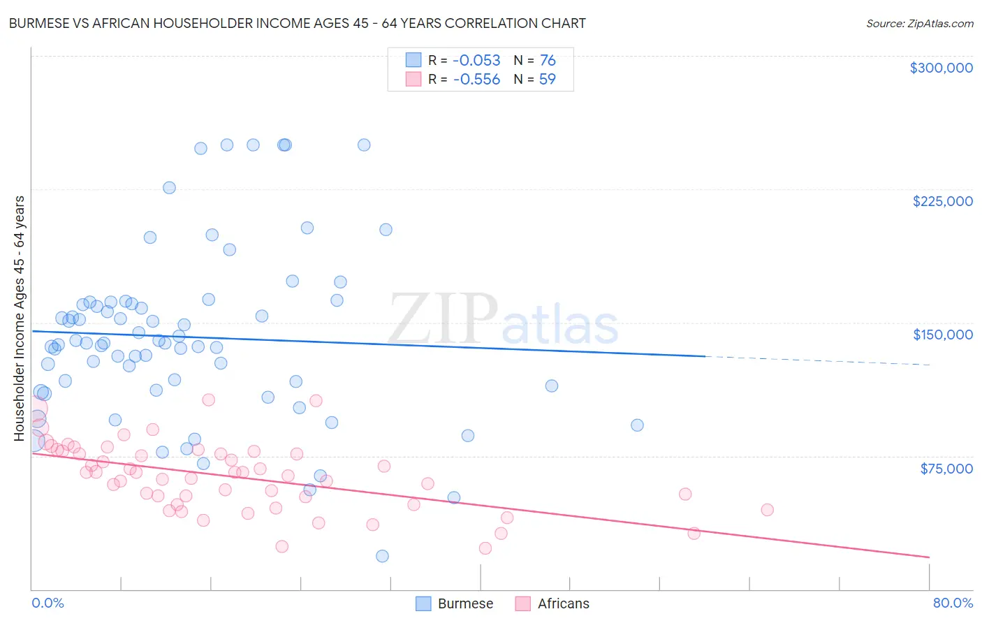 Burmese vs African Householder Income Ages 45 - 64 years