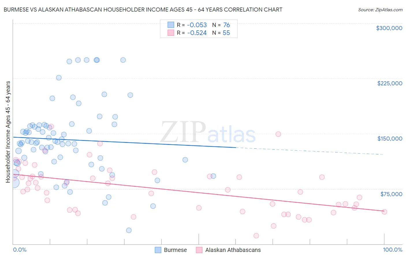 Burmese vs Alaskan Athabascan Householder Income Ages 45 - 64 years