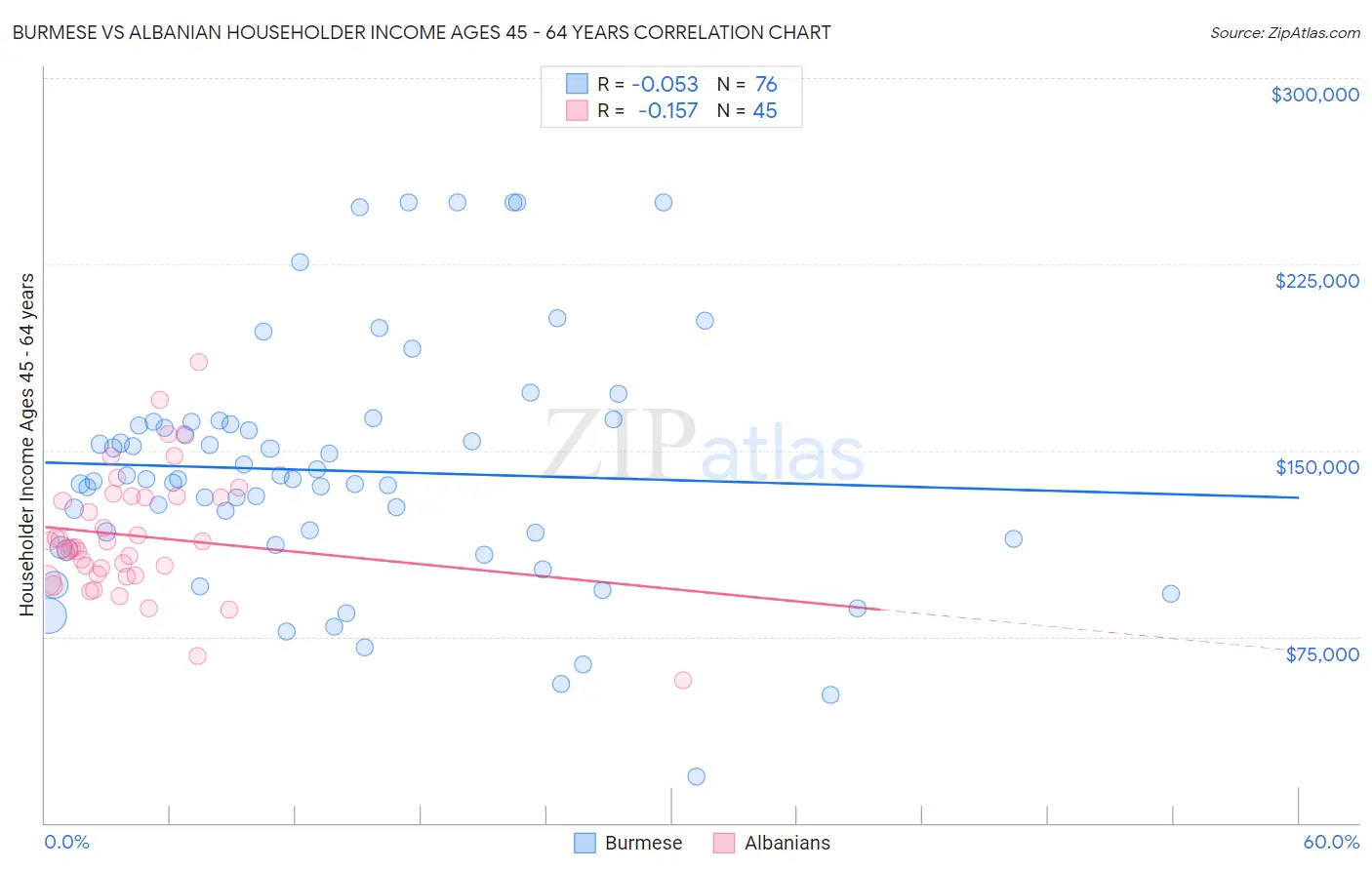 Burmese vs Albanian Householder Income Ages 45 - 64 years