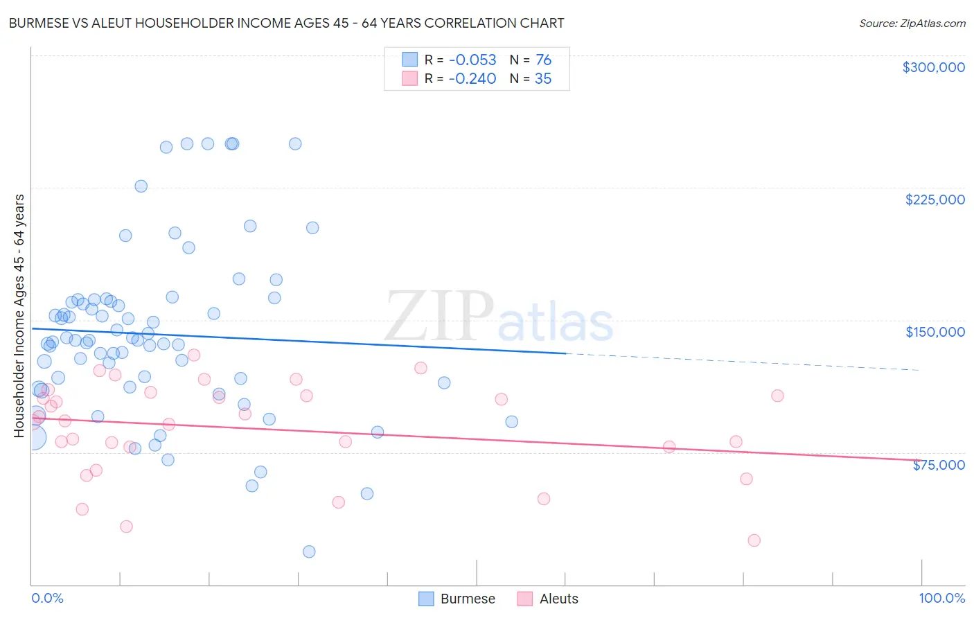 Burmese vs Aleut Householder Income Ages 45 - 64 years