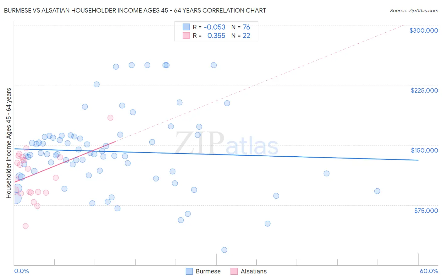 Burmese vs Alsatian Householder Income Ages 45 - 64 years