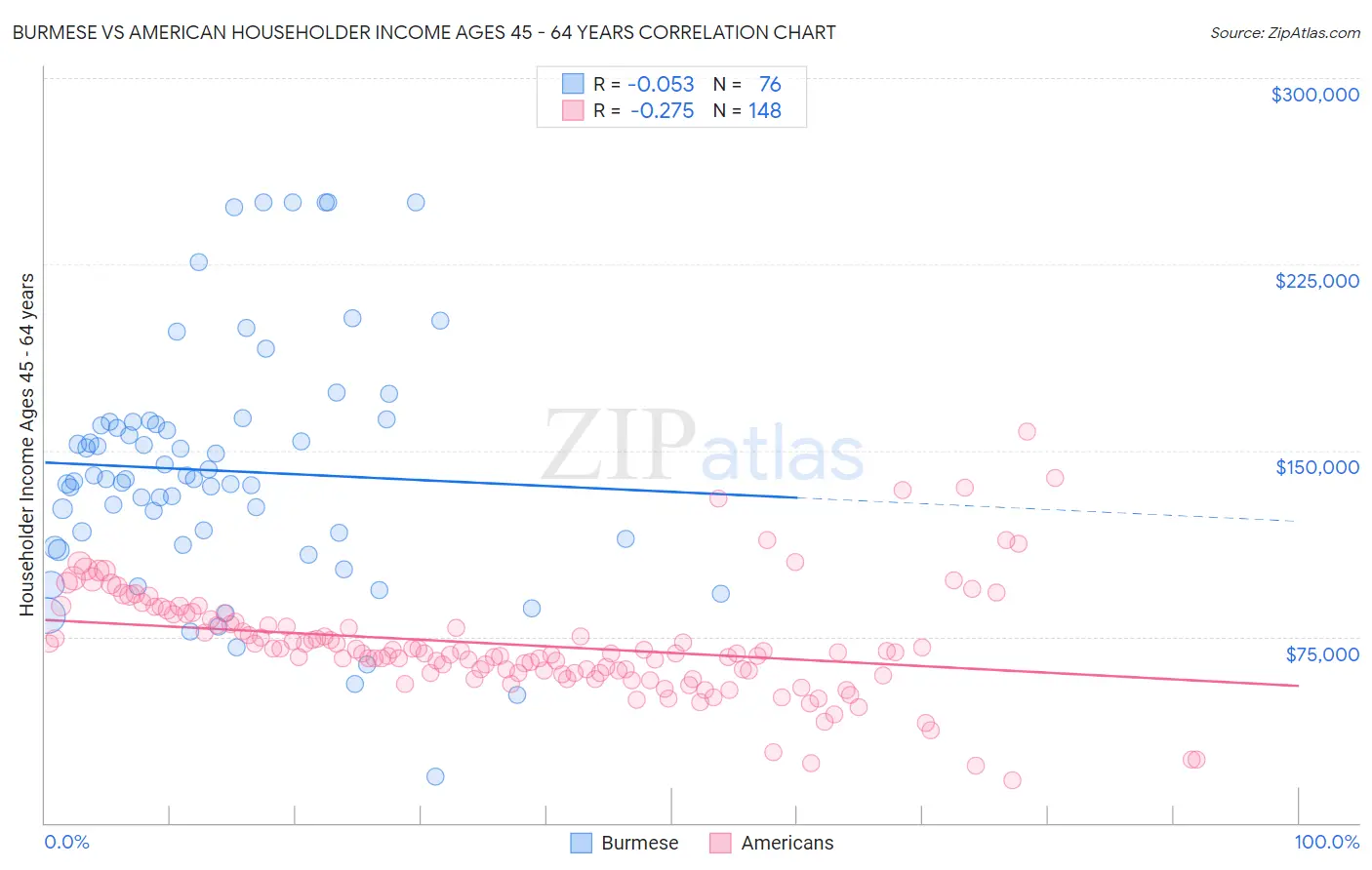 Burmese vs American Householder Income Ages 45 - 64 years
