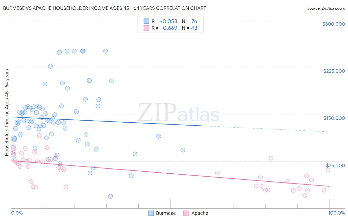 Burmese vs Apache Householder Income Ages 45 - 64 years