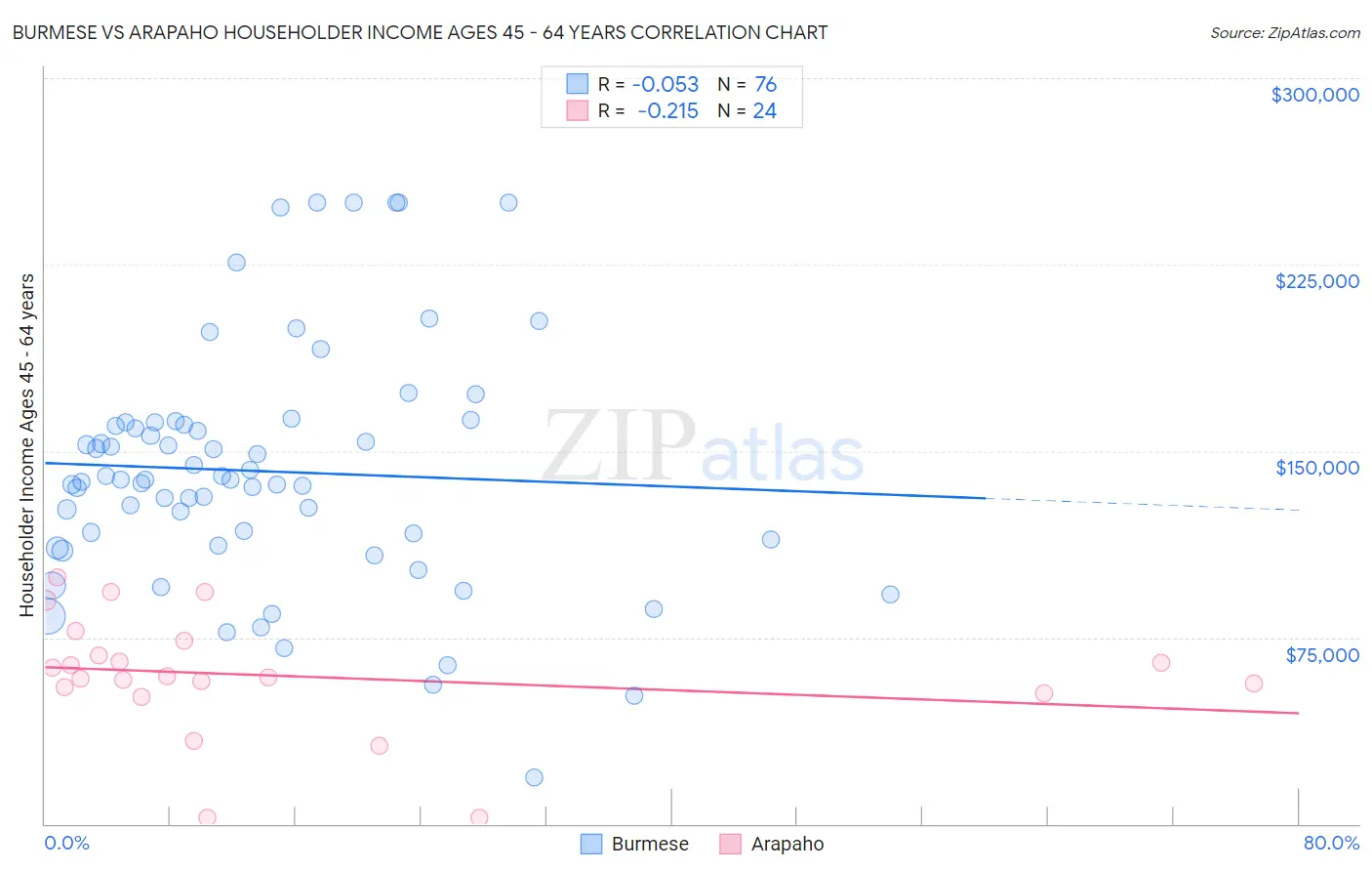 Burmese vs Arapaho Householder Income Ages 45 - 64 years