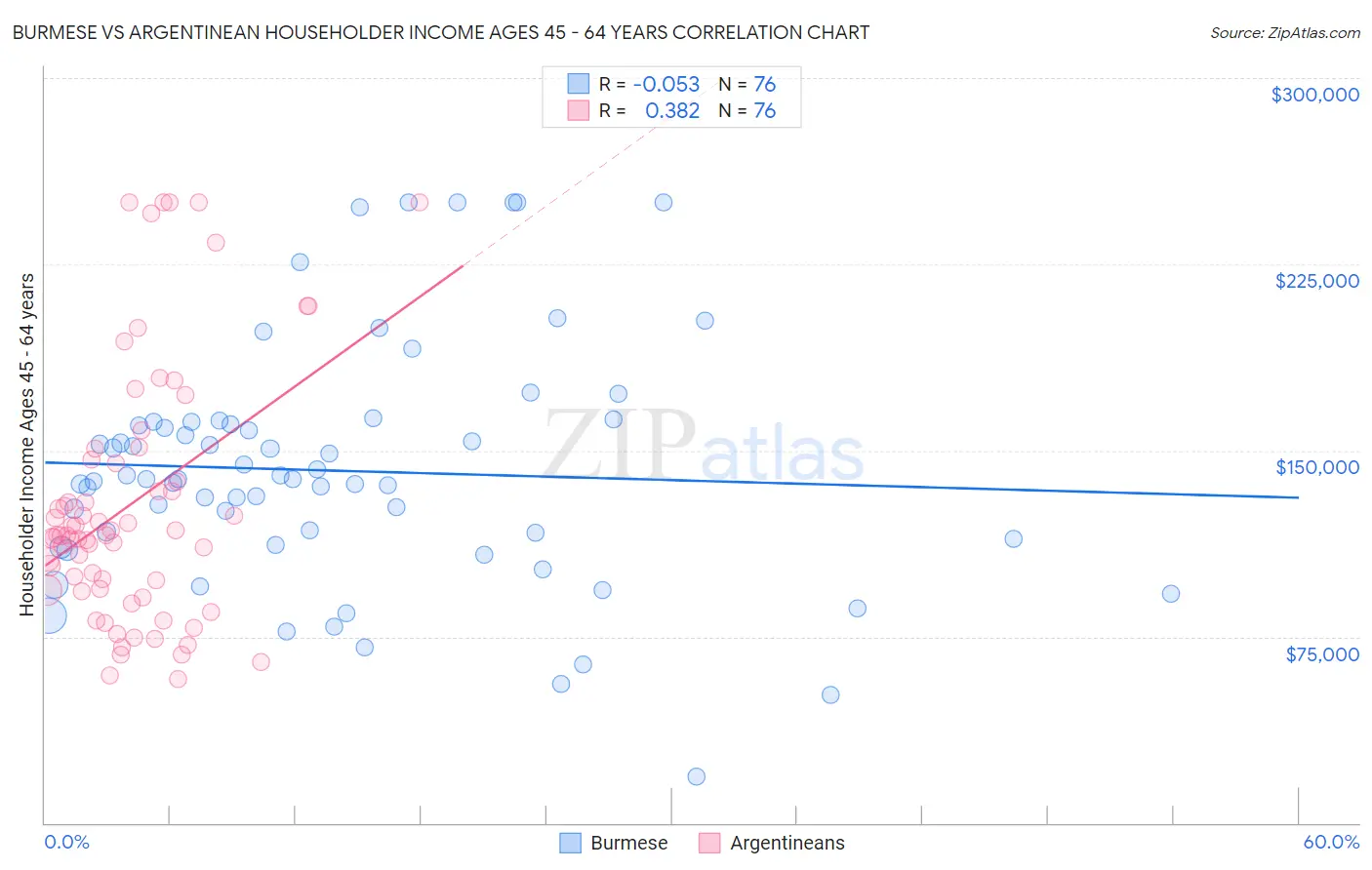 Burmese vs Argentinean Householder Income Ages 45 - 64 years