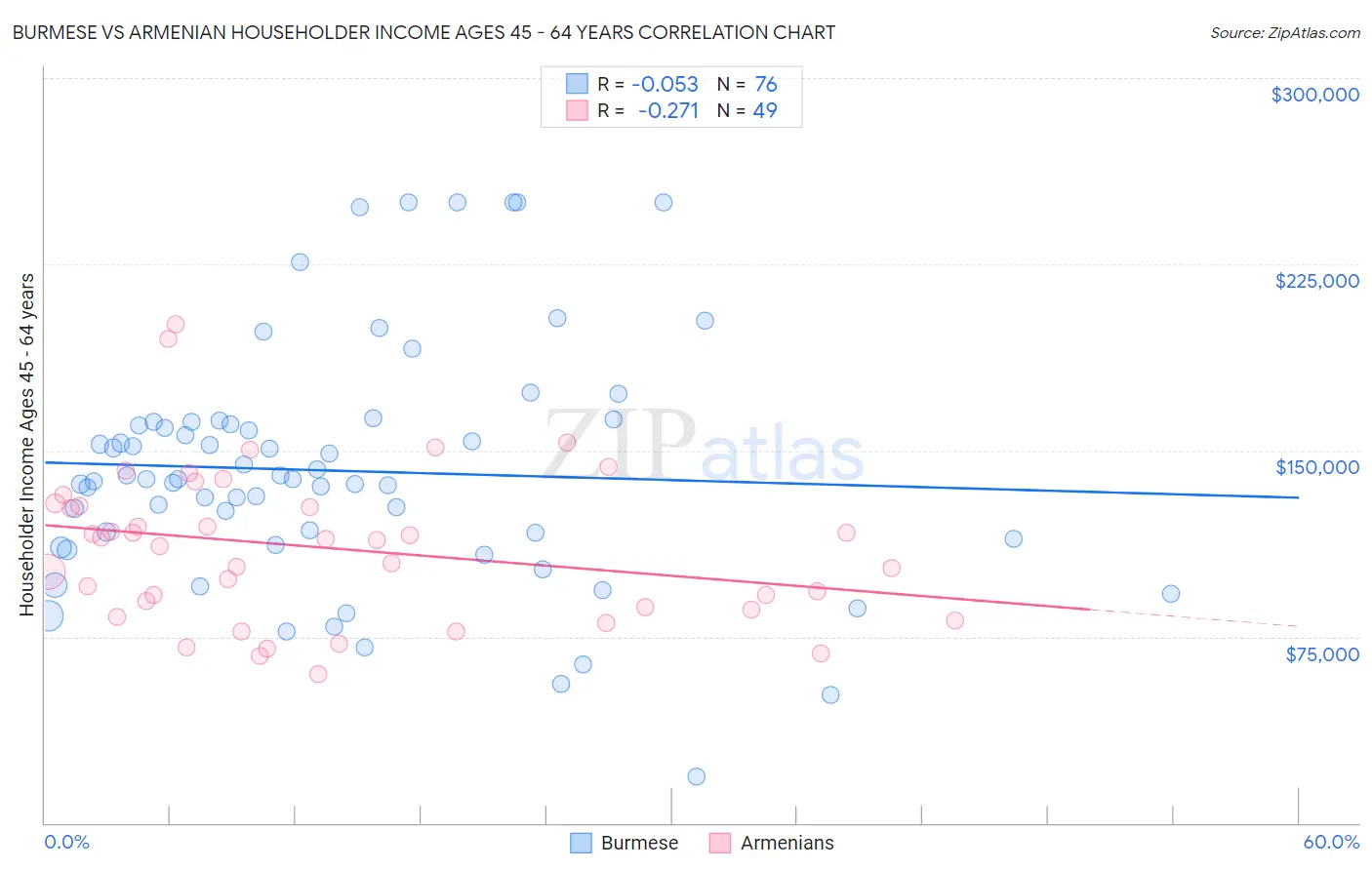 Burmese vs Armenian Householder Income Ages 45 - 64 years