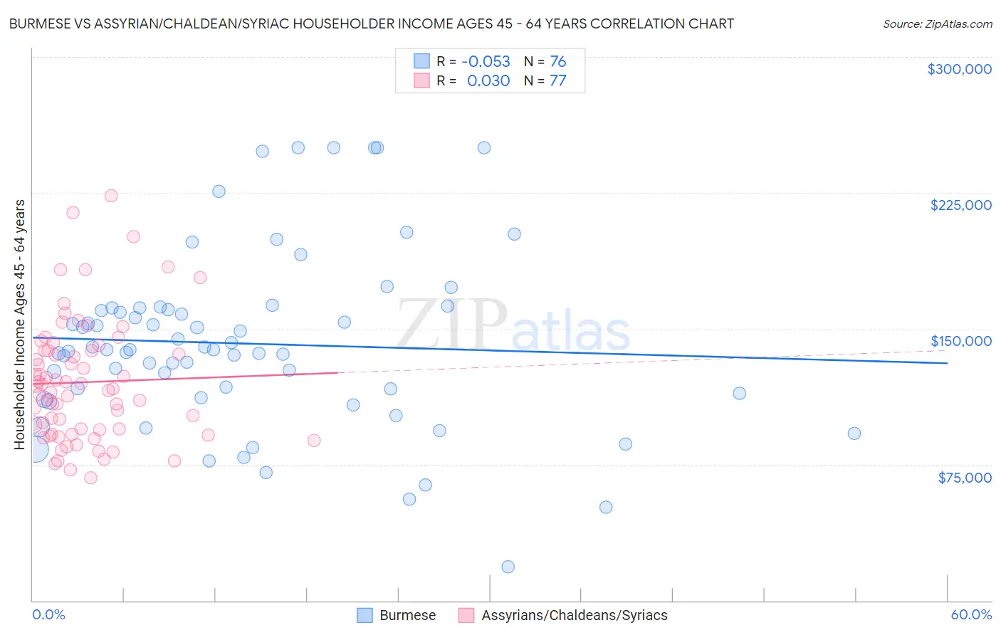 Burmese vs Assyrian/Chaldean/Syriac Householder Income Ages 45 - 64 years