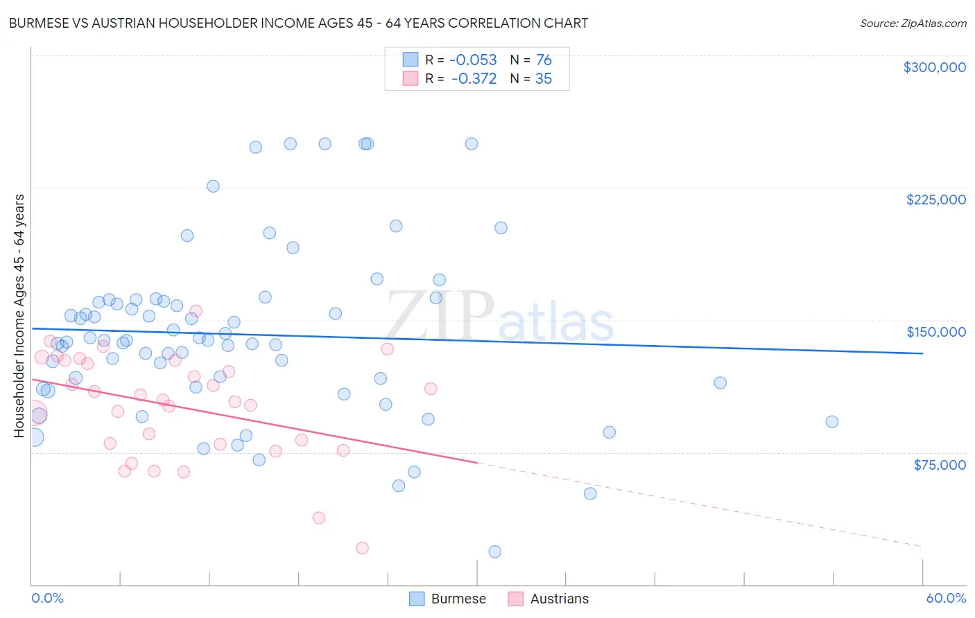 Burmese vs Austrian Householder Income Ages 45 - 64 years