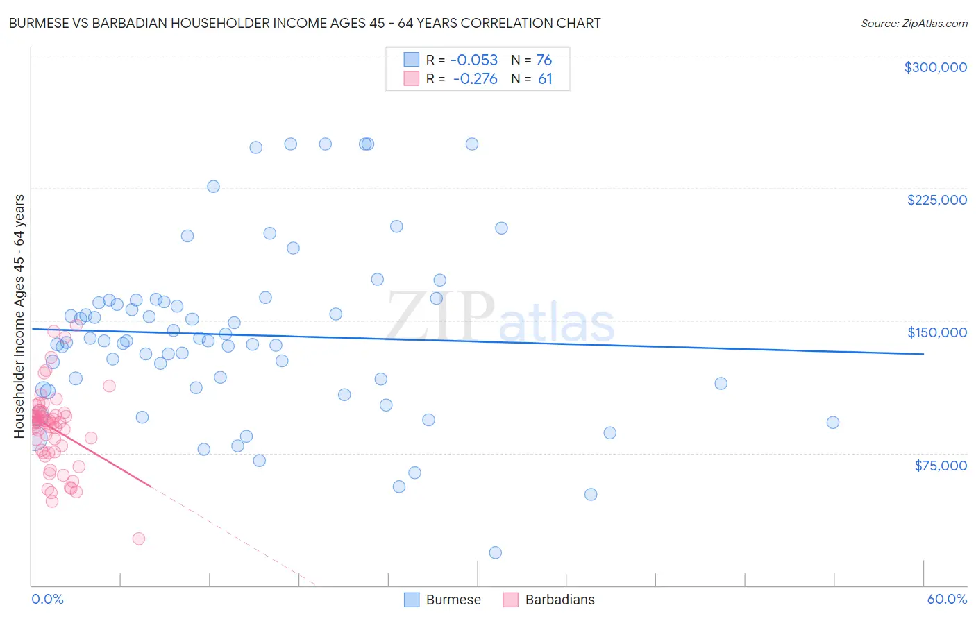 Burmese vs Barbadian Householder Income Ages 45 - 64 years