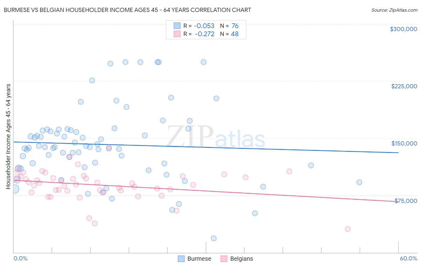 Burmese vs Belgian Householder Income Ages 45 - 64 years