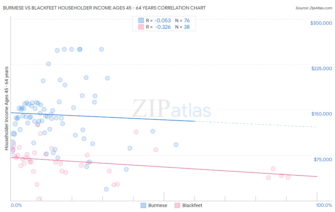 Burmese vs Blackfeet Householder Income Ages 45 - 64 years