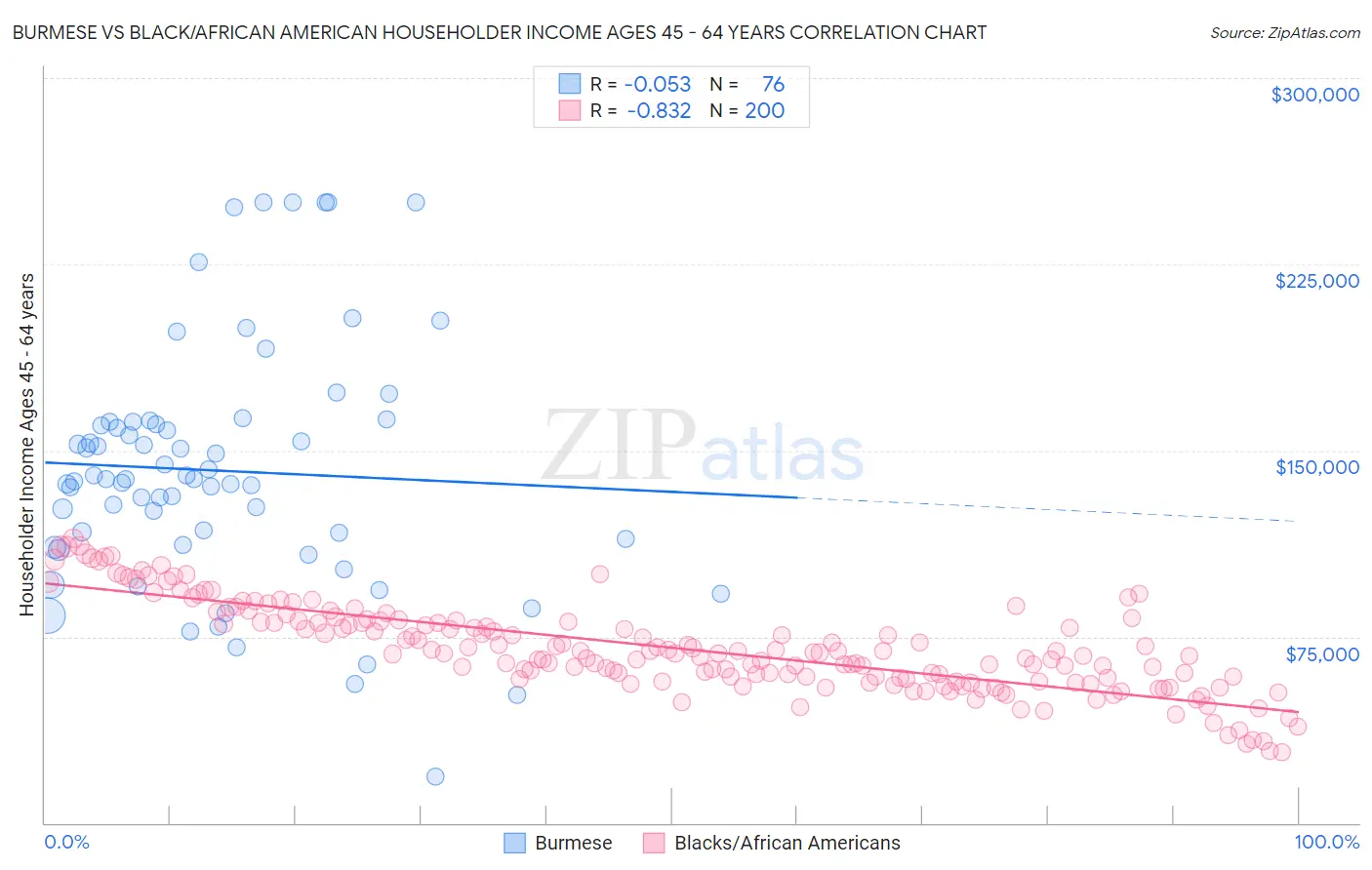 Burmese vs Black/African American Householder Income Ages 45 - 64 years