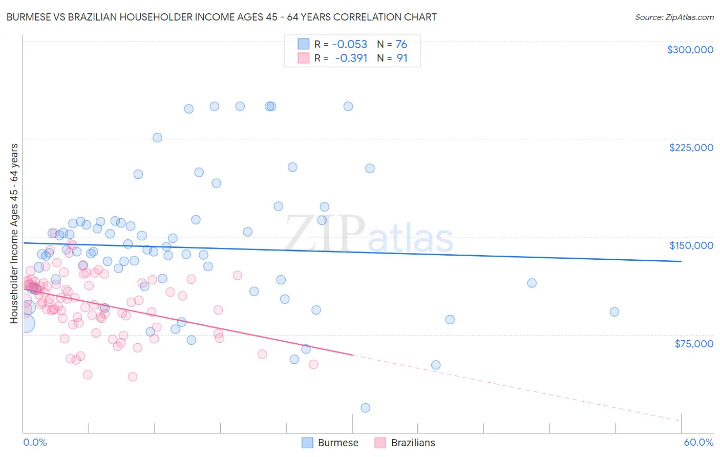 Burmese vs Brazilian Householder Income Ages 45 - 64 years