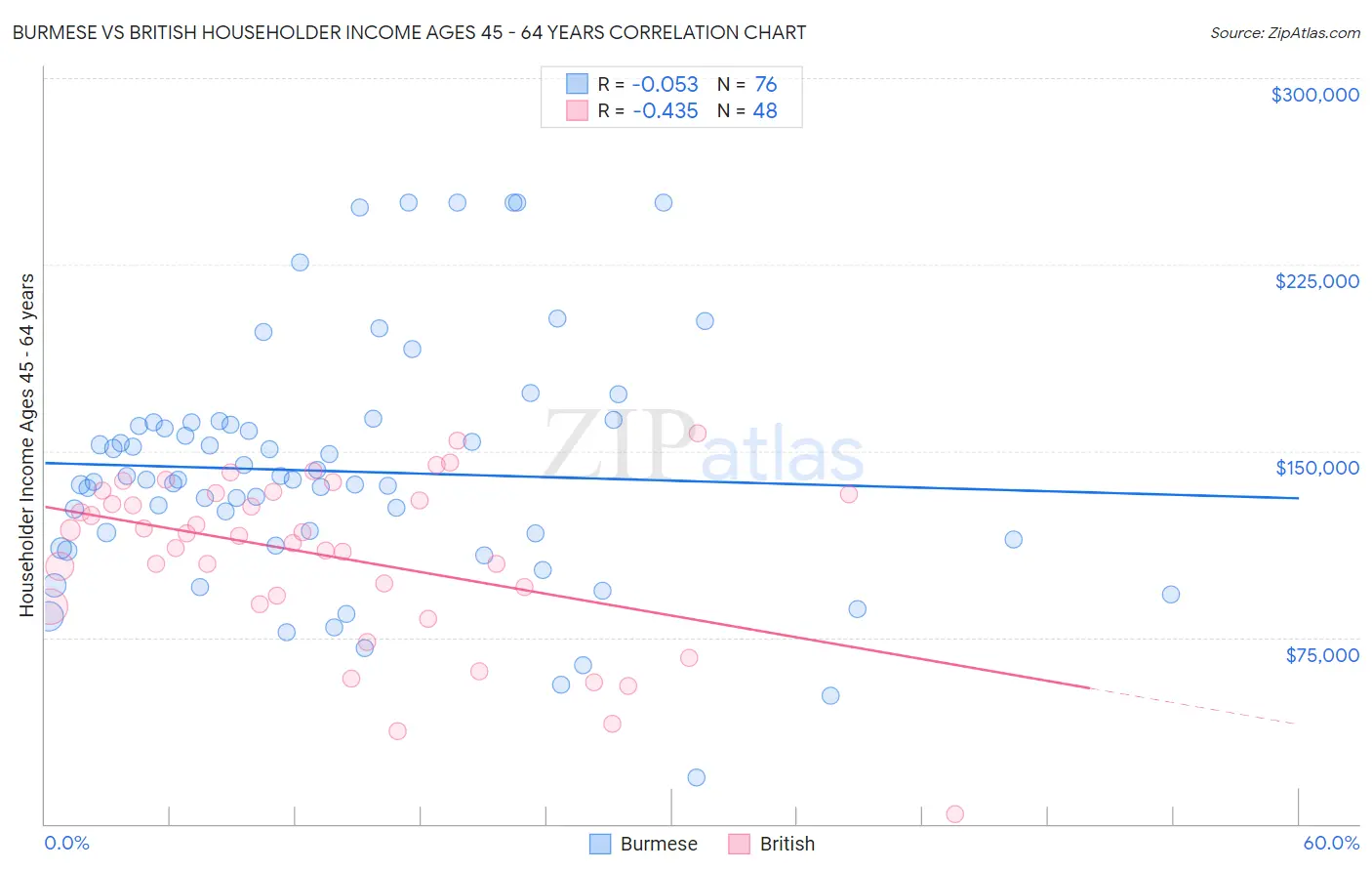 Burmese vs British Householder Income Ages 45 - 64 years