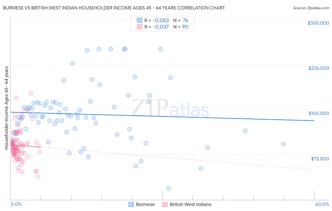 Burmese vs British West Indian Householder Income Ages 45 - 64 years
