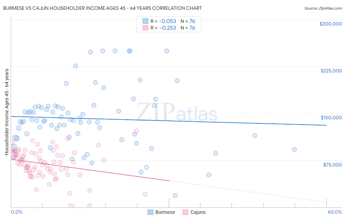 Burmese vs Cajun Householder Income Ages 45 - 64 years