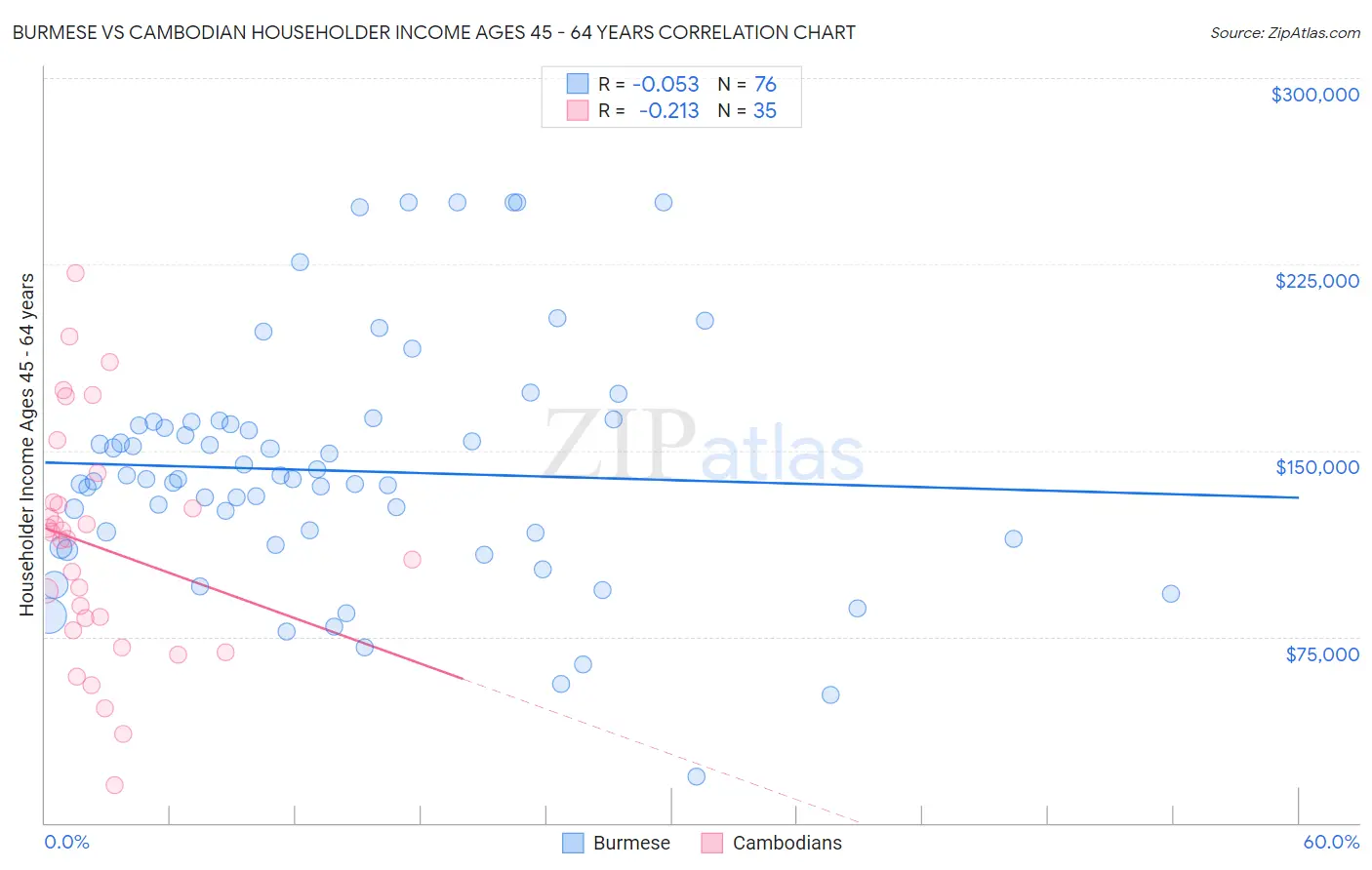 Burmese vs Cambodian Householder Income Ages 45 - 64 years