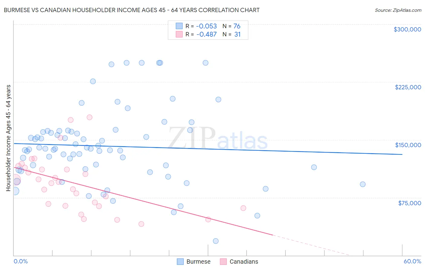 Burmese vs Canadian Householder Income Ages 45 - 64 years