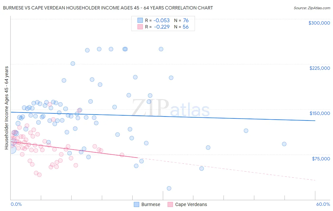 Burmese vs Cape Verdean Householder Income Ages 45 - 64 years