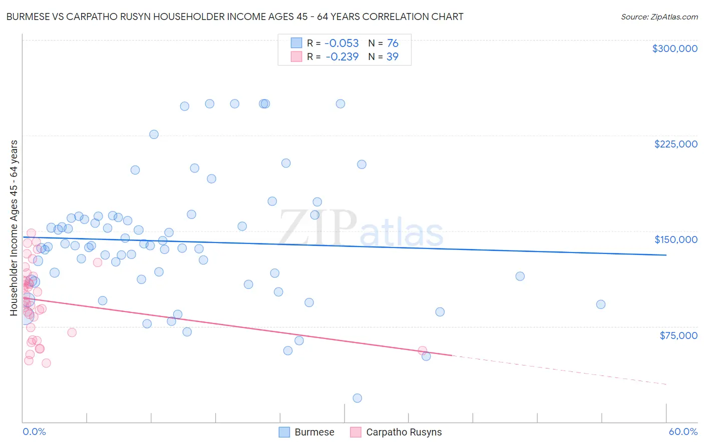 Burmese vs Carpatho Rusyn Householder Income Ages 45 - 64 years