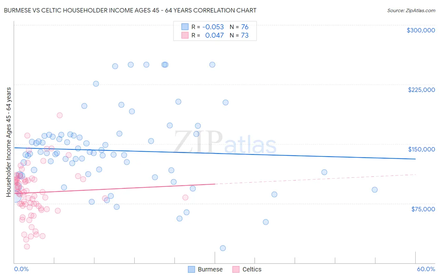 Burmese vs Celtic Householder Income Ages 45 - 64 years