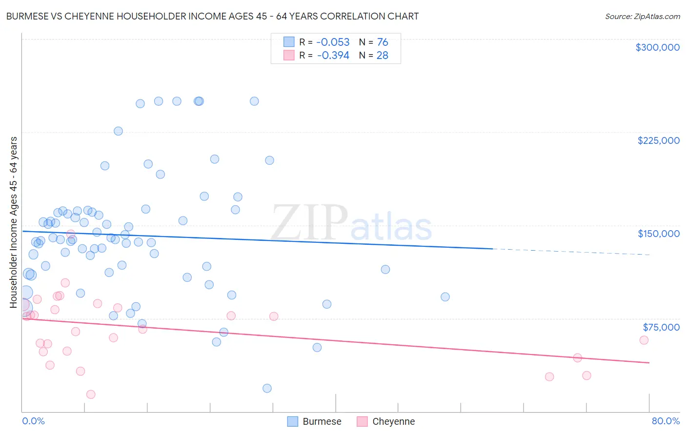 Burmese vs Cheyenne Householder Income Ages 45 - 64 years
