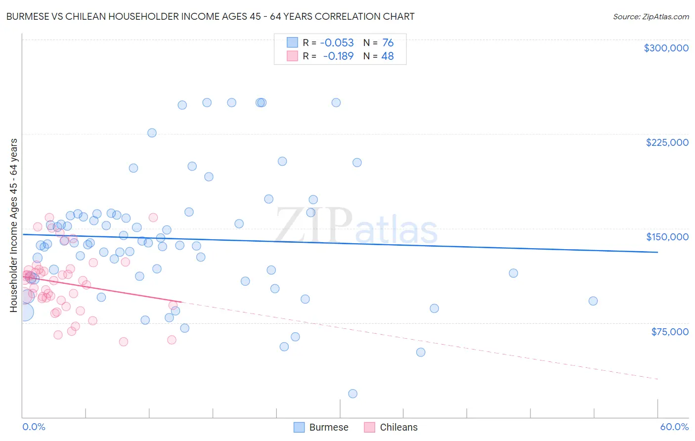 Burmese vs Chilean Householder Income Ages 45 - 64 years