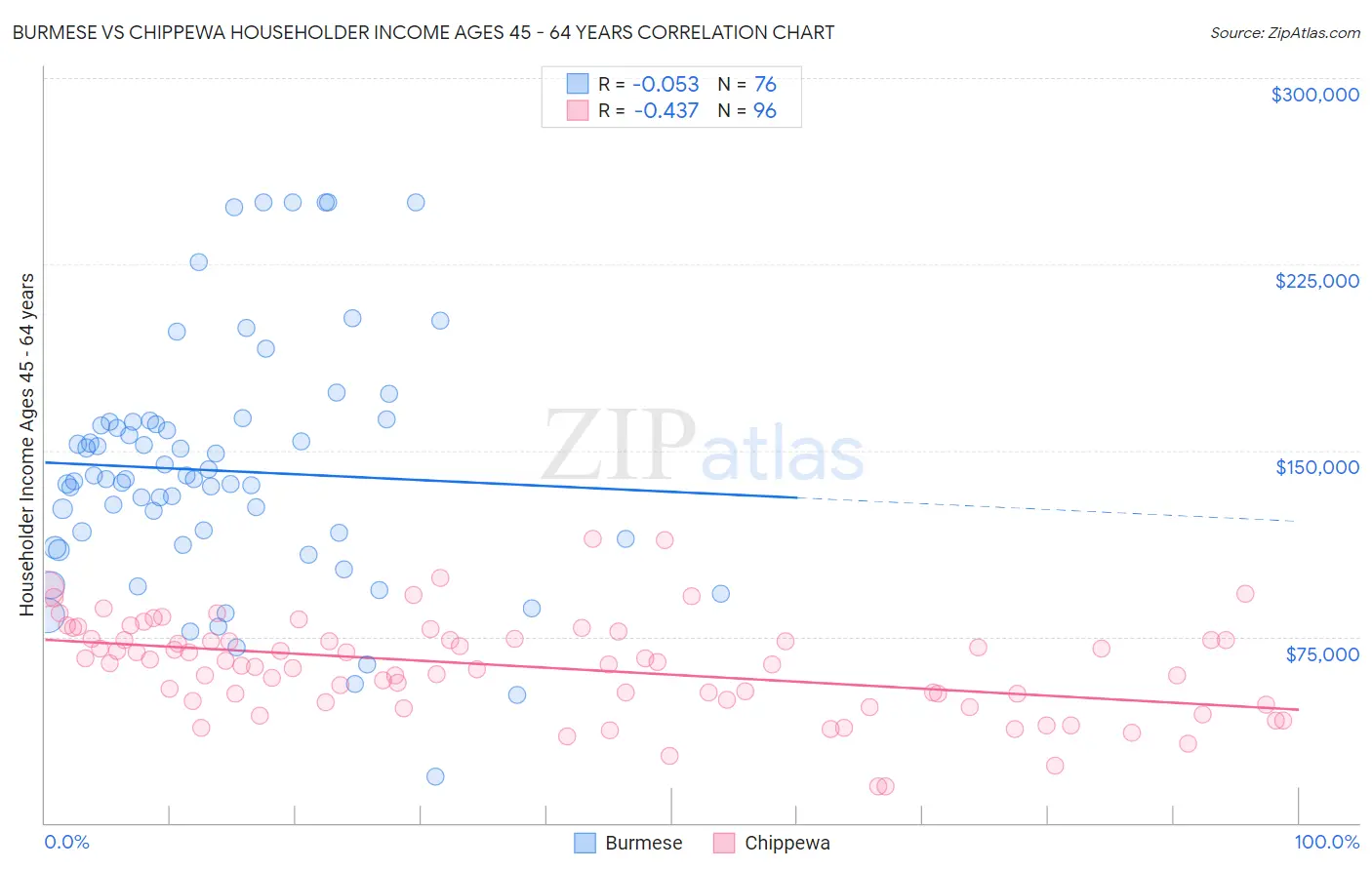 Burmese vs Chippewa Householder Income Ages 45 - 64 years