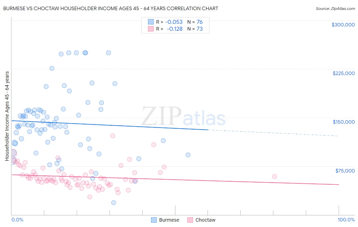 Burmese vs Choctaw Householder Income Ages 45 - 64 years