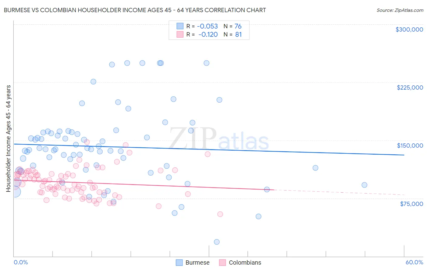 Burmese vs Colombian Householder Income Ages 45 - 64 years