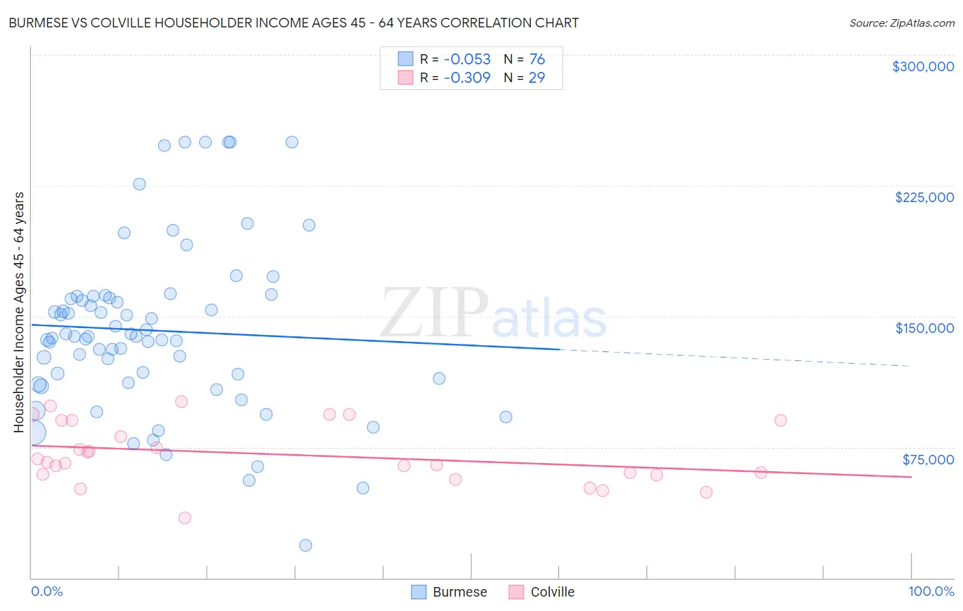 Burmese vs Colville Householder Income Ages 45 - 64 years