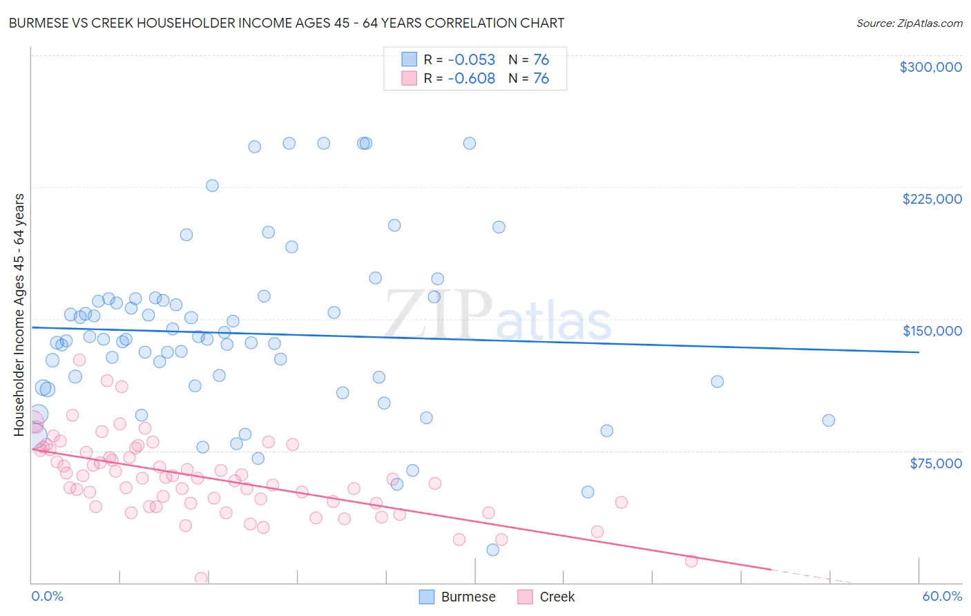 Burmese vs Creek Householder Income Ages 45 - 64 years