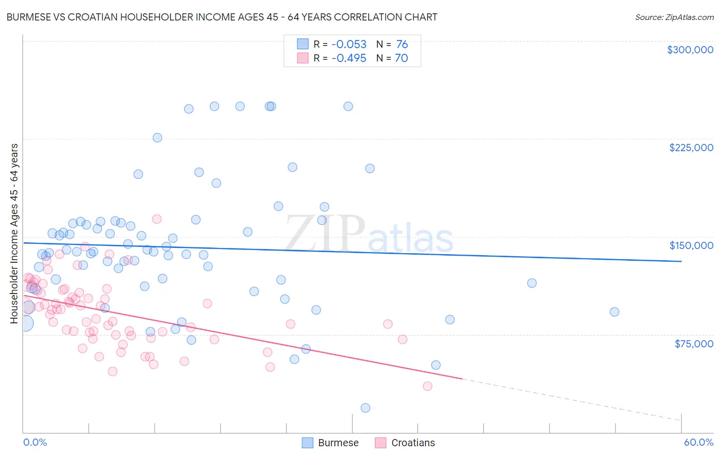 Burmese vs Croatian Householder Income Ages 45 - 64 years
