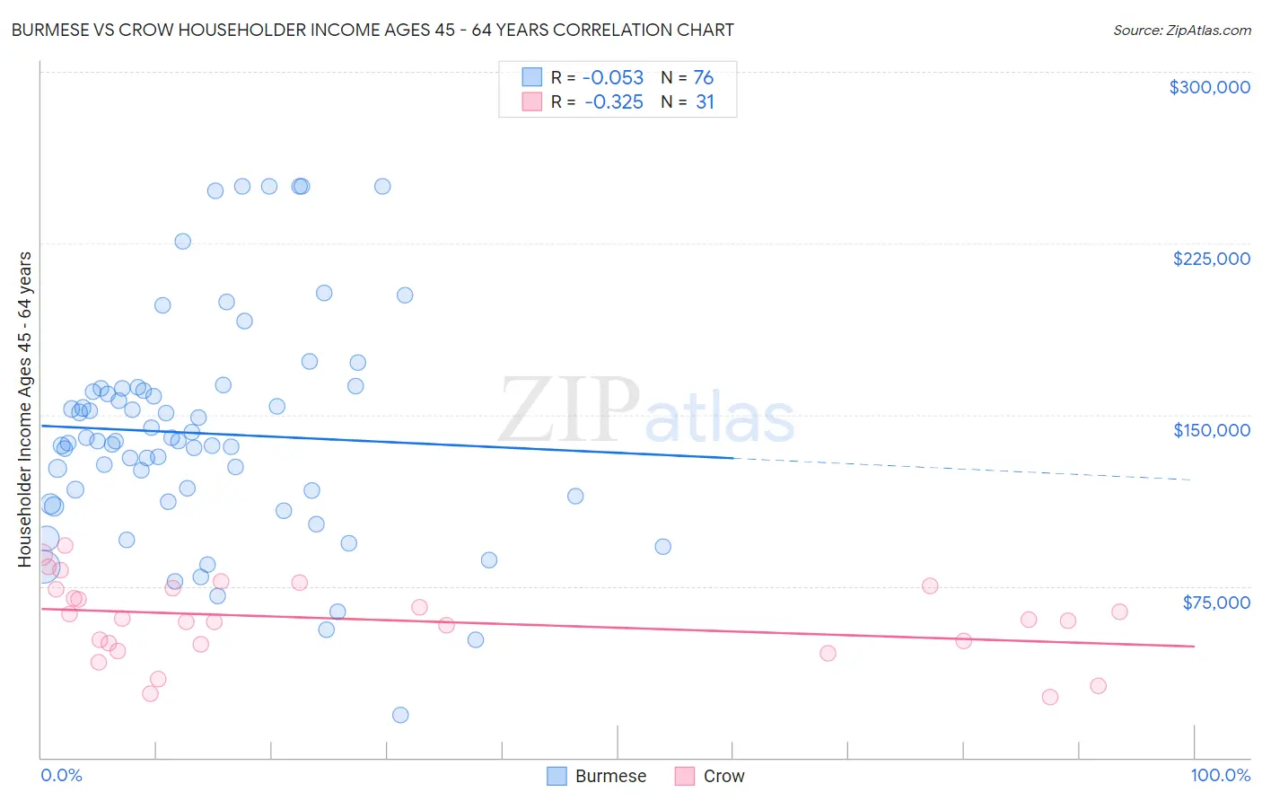 Burmese vs Crow Householder Income Ages 45 - 64 years