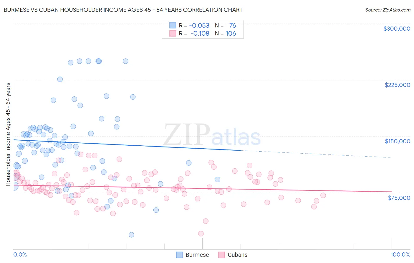 Burmese vs Cuban Householder Income Ages 45 - 64 years