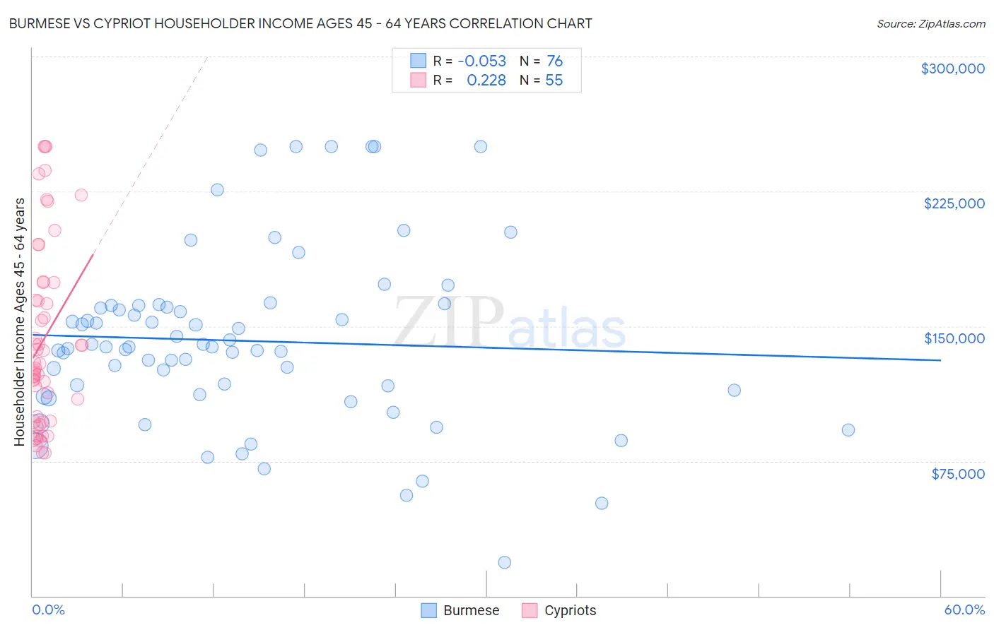 Burmese vs Cypriot Householder Income Ages 45 - 64 years