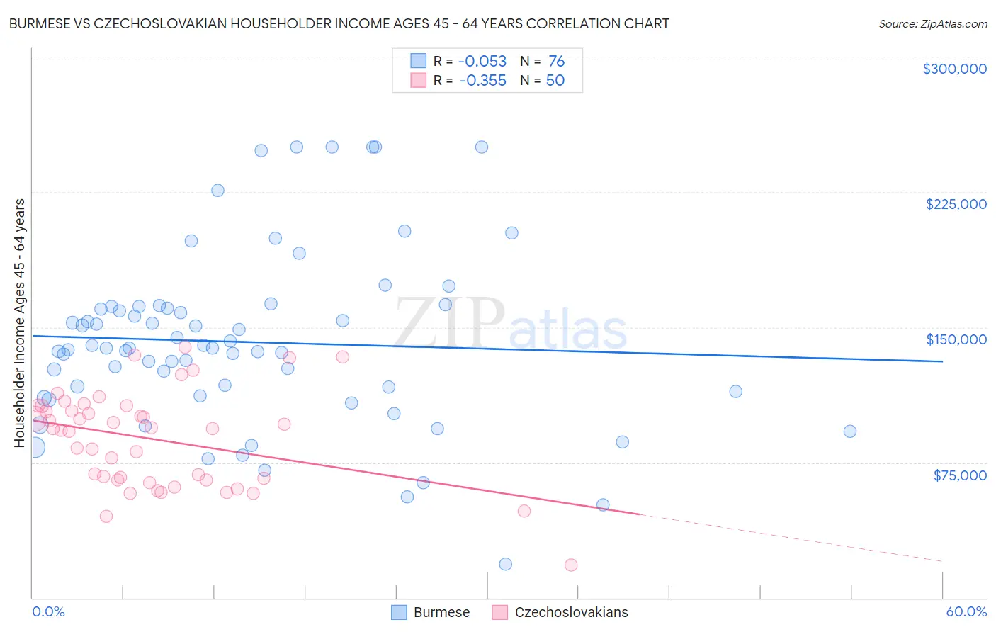 Burmese vs Czechoslovakian Householder Income Ages 45 - 64 years