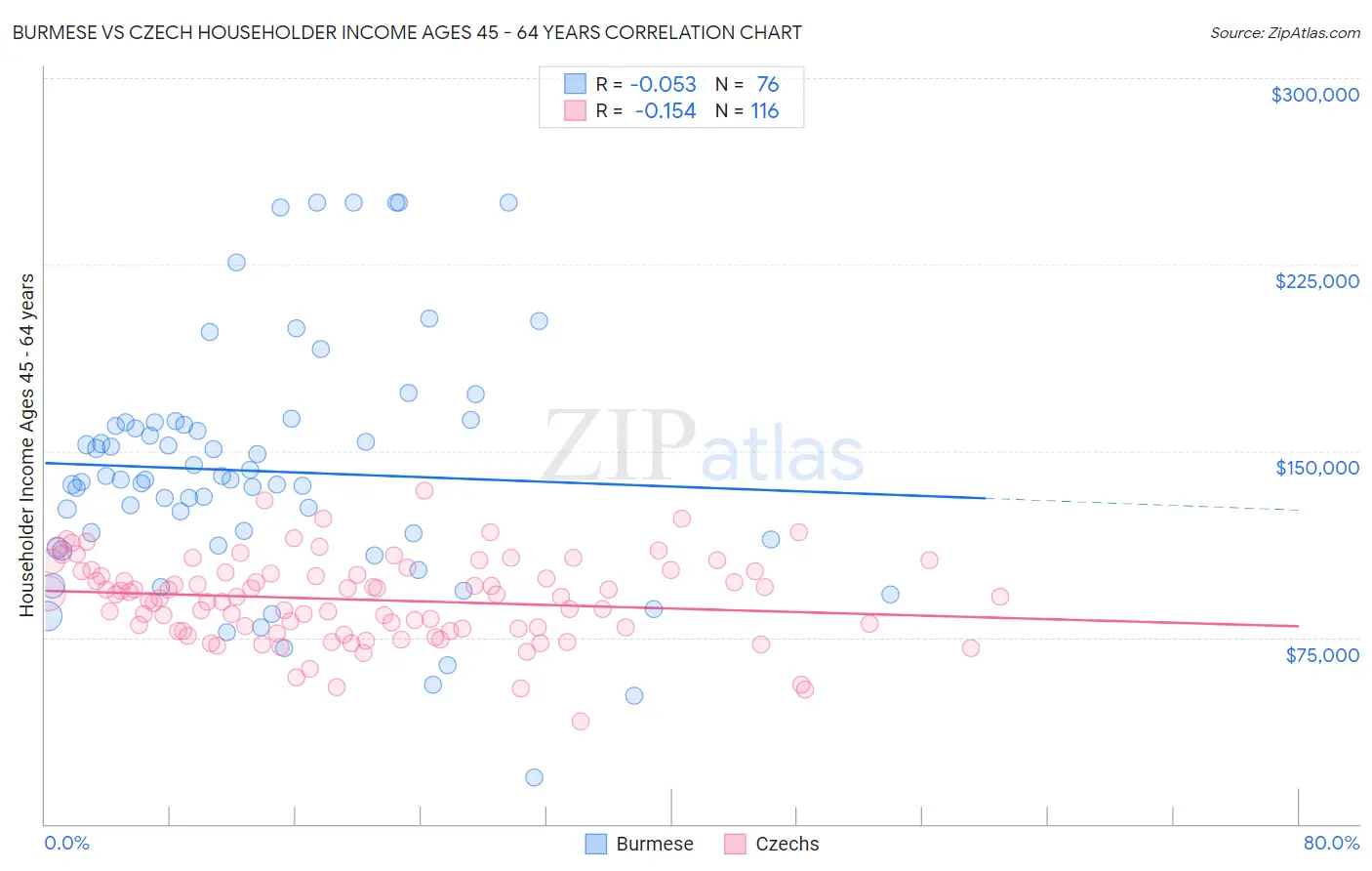 Burmese vs Czech Householder Income Ages 45 - 64 years