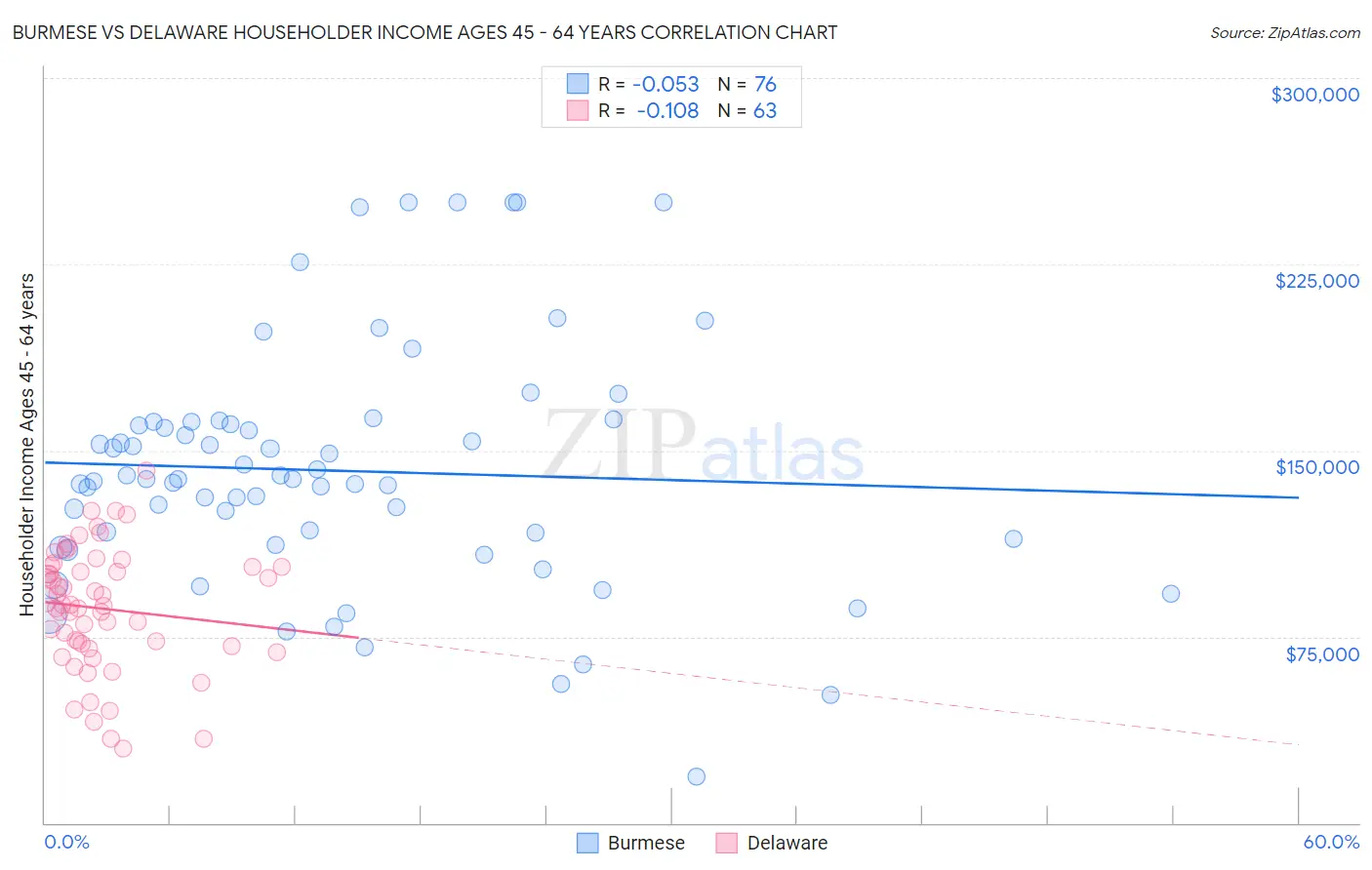 Burmese vs Delaware Householder Income Ages 45 - 64 years