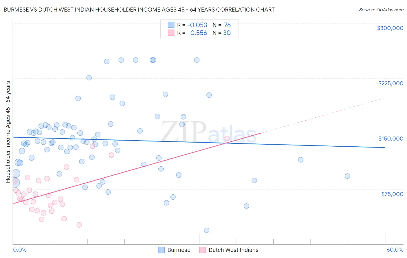 Burmese vs Dutch West Indian Householder Income Ages 45 - 64 years