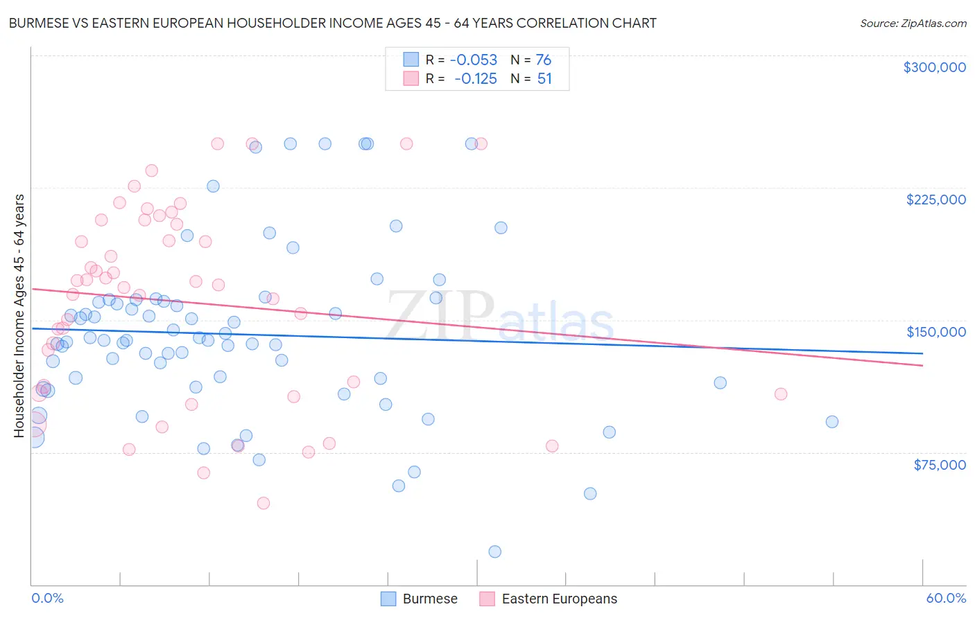 Burmese vs Eastern European Householder Income Ages 45 - 64 years