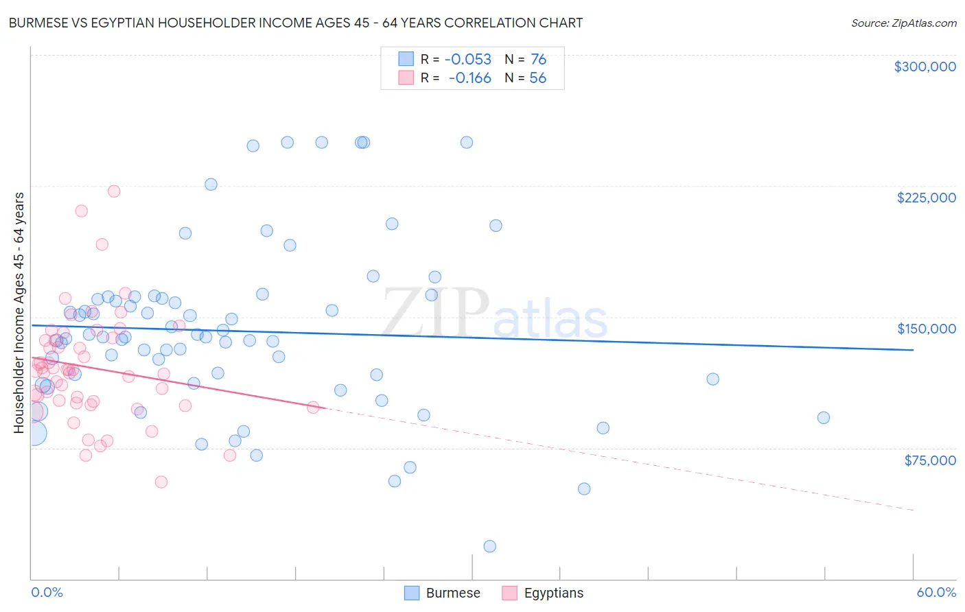 Burmese vs Egyptian Householder Income Ages 45 - 64 years