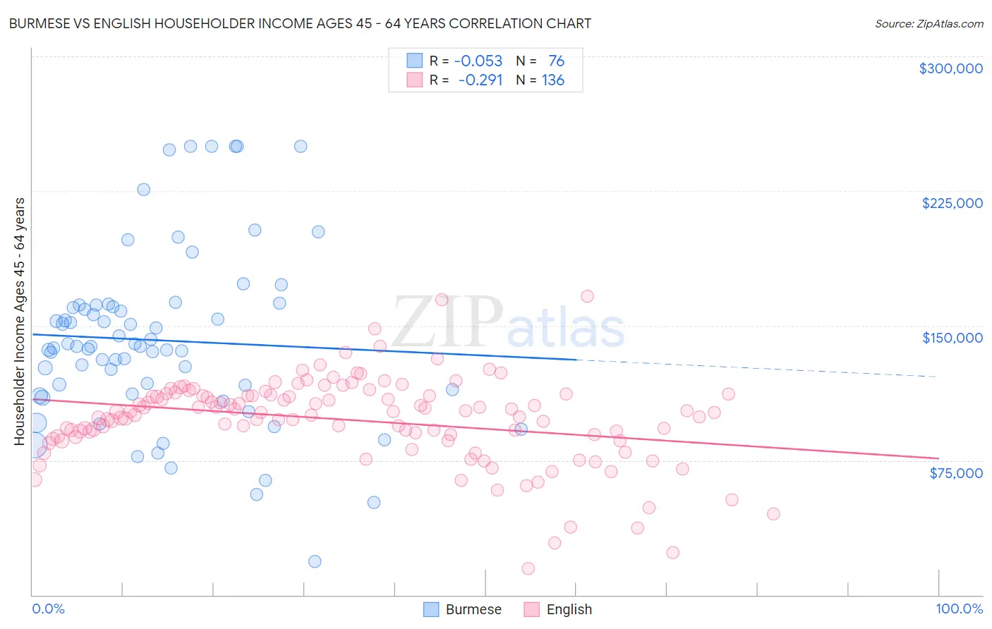 Burmese vs English Householder Income Ages 45 - 64 years
