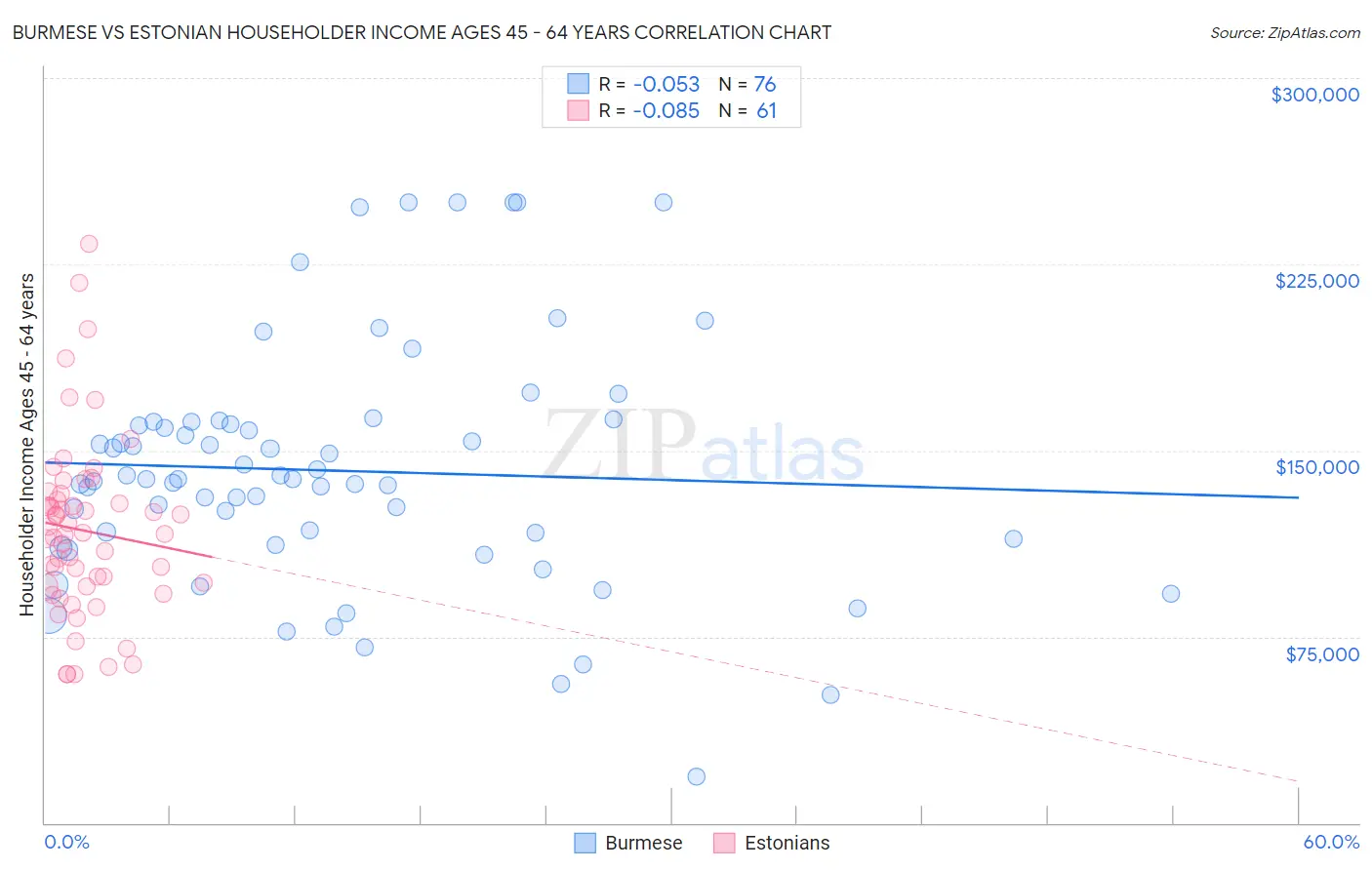 Burmese vs Estonian Householder Income Ages 45 - 64 years