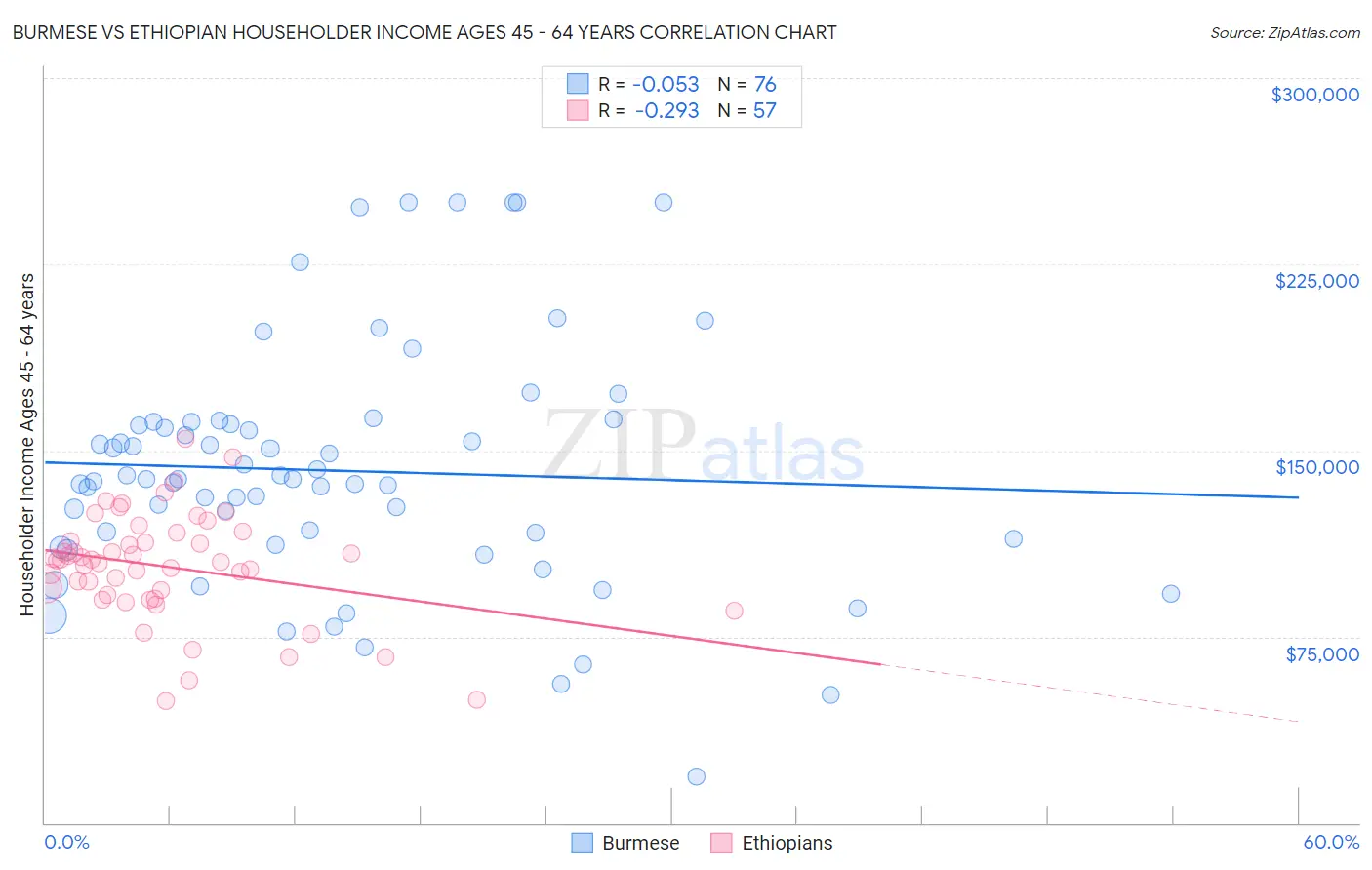 Burmese vs Ethiopian Householder Income Ages 45 - 64 years