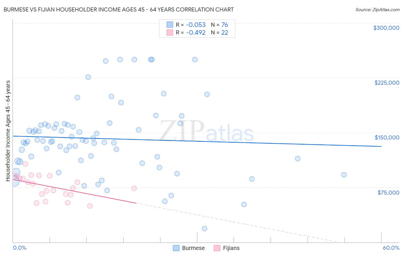 Burmese vs Fijian Householder Income Ages 45 - 64 years