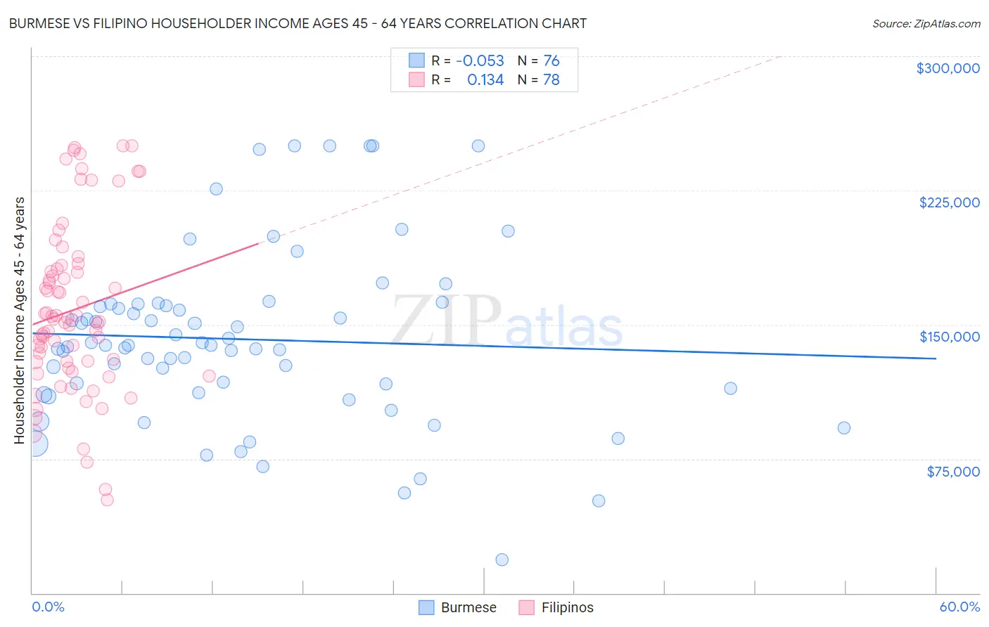 Burmese vs Filipino Householder Income Ages 45 - 64 years