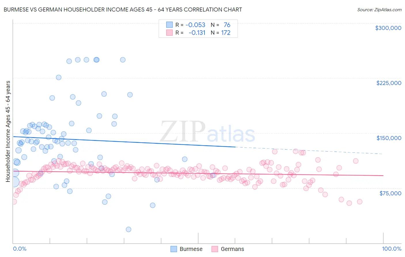 Burmese vs German Householder Income Ages 45 - 64 years