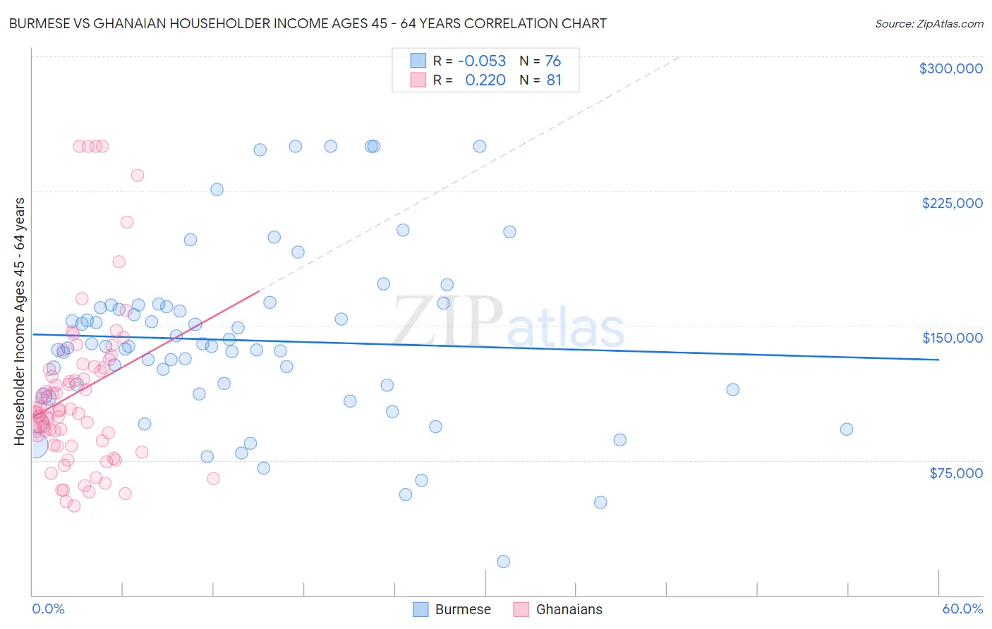 Burmese vs Ghanaian Householder Income Ages 45 - 64 years